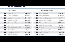 SMMT, new car sales, May, 2025, best sellers